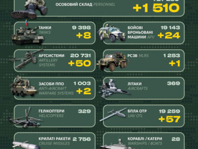 Пів сотні артсистем та понад 1,5 тисячі окупантів: Генштаб ЗСУ оприлюднив втрати росії  