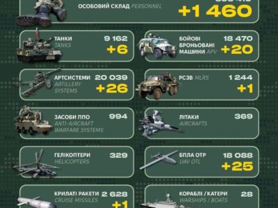 Майже 1500 піхотинців, десятки ББМ та артсистем: Генштаб ЗСУ оприлюднив втрати рф  