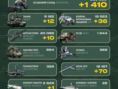 Понад 1400 солдатів та 12 танків — Генштаб ЗСУ оприлюднив втрати ворога за добу  