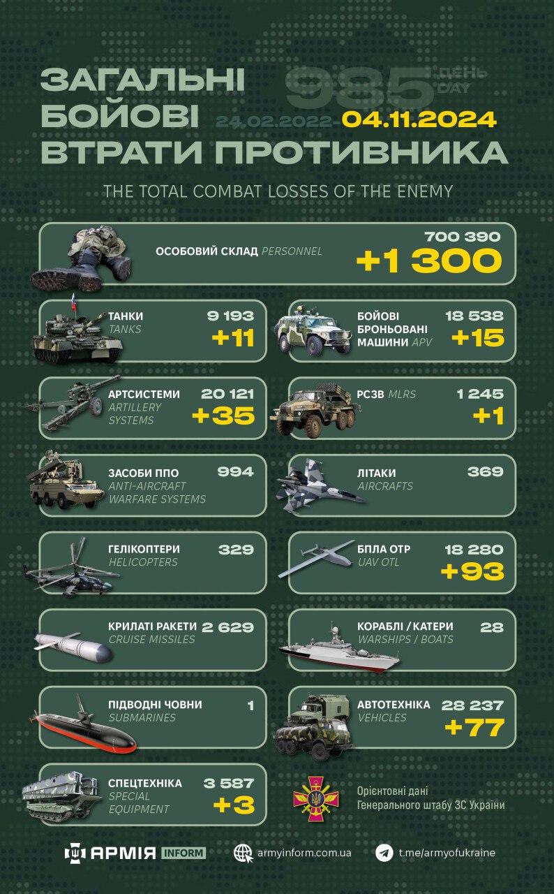 Потери российских нацистов по состоянию на 04.11.24