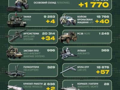 Ворог втратив понад 1700 солдатів і 40 одиниць бронетехніки — Генштаб ЗСУ  