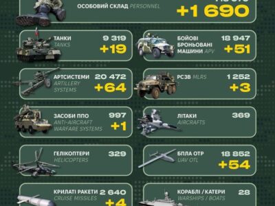 Ворог втратив майже 1700 солдатів і понад 60 артилерійських систем — Генштаб ЗСУ  
