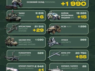 Майже дві тисячі окупантів, 29 артсистем та 15 ББМ: Генштаб ЗСУ оприлюднив бойові втрати рф  