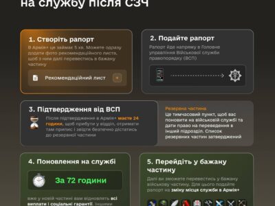 У МОУ пояснили як через Армія+ повернутися на службу після СЗЧ  