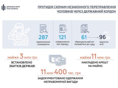 Підроблені діагнози, липові одруження, особистий супровід — названі найпопулярніші схеми переправлення через кордон  