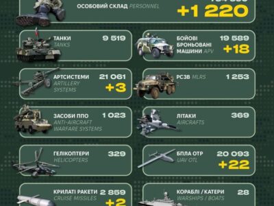 1220 солдатів та 70 одиниць військової техніки: що ворог втратив за добу  