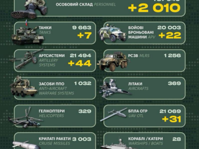 Понад 2000 окупантів, 44 артсистеми й танки: Генштаб ЗСУ оприлюднив бойові втрати росії  