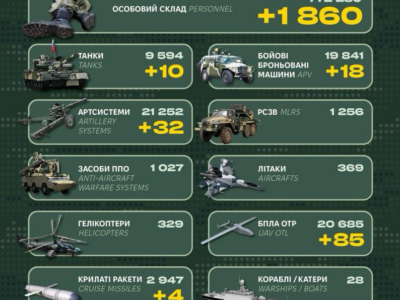 Понад 1800 окупантів та десяток танків: Генштаб ЗСУ оприлюднив бойові втрати рф  
