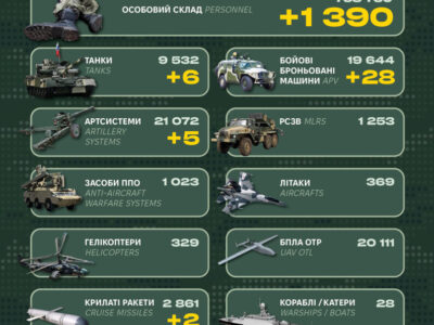 Танки, десятки ББМ та майже 1400 піхотинців: Генштаб ЗСУ оприлюднив втрати противника  