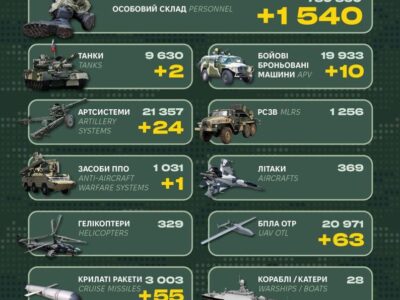 Сили оборони знищили 1540 окупантів за добу: Генштаб ЗСУ назвав втрати ворога  