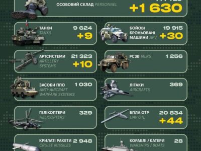 Ворог втратив понад 1600 солдатів, 9 танків і 10 гармат — Генштаб ЗСУ  