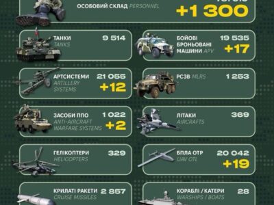 Майже п’ять десятків одиниць автотехніки та 1300 піхотинців: Генштаб ЗСУ оприлюднив втрати ворога  