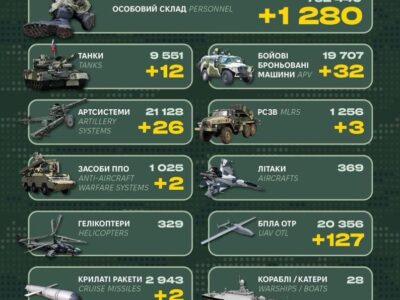 Понад три десятки ББМ та 1280 окупантів: Генштаб ЗСУ оприлюднив втрати противника  