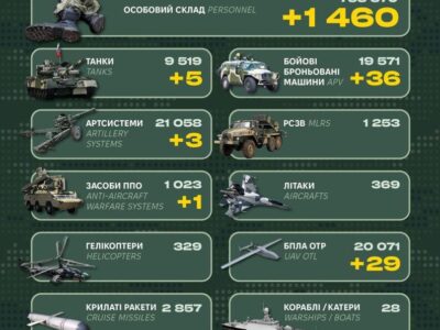 Майже 1,5 тисячі солдатів і 36 броньованих машин — втрати ворога за добу  