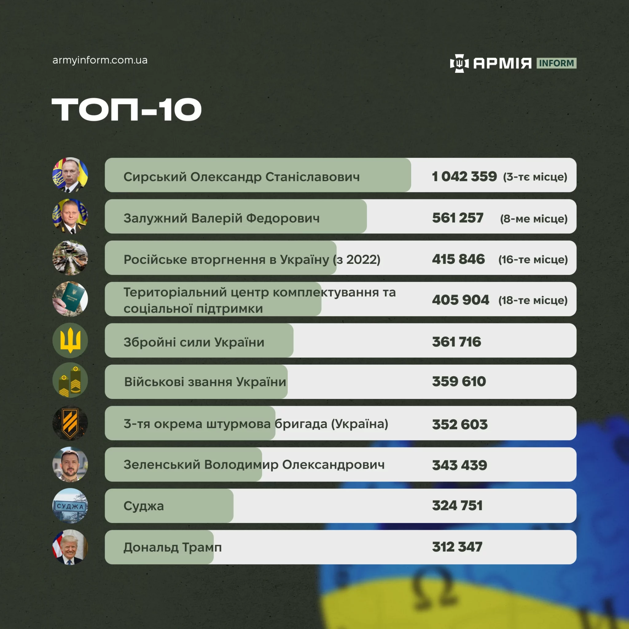 Інфографіка АрміяInform