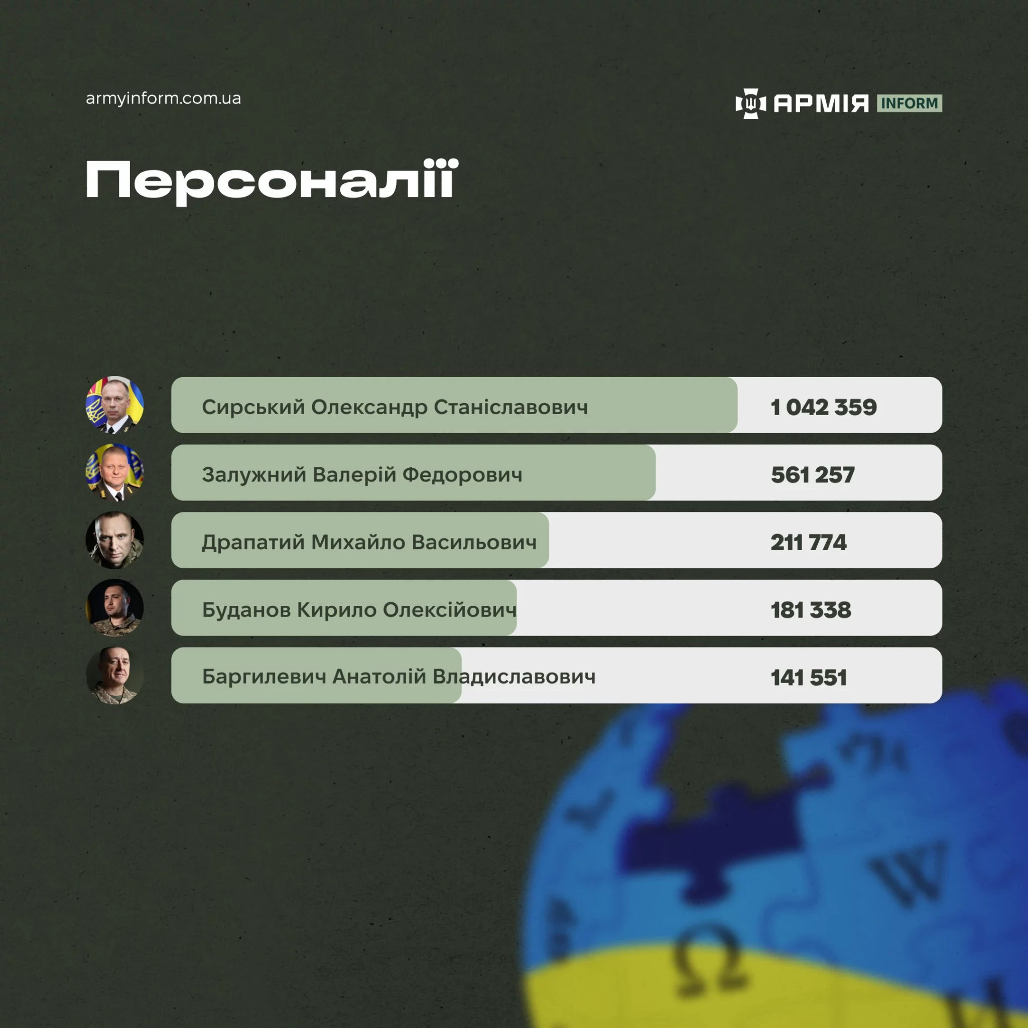 Інфографіка АрміяInform