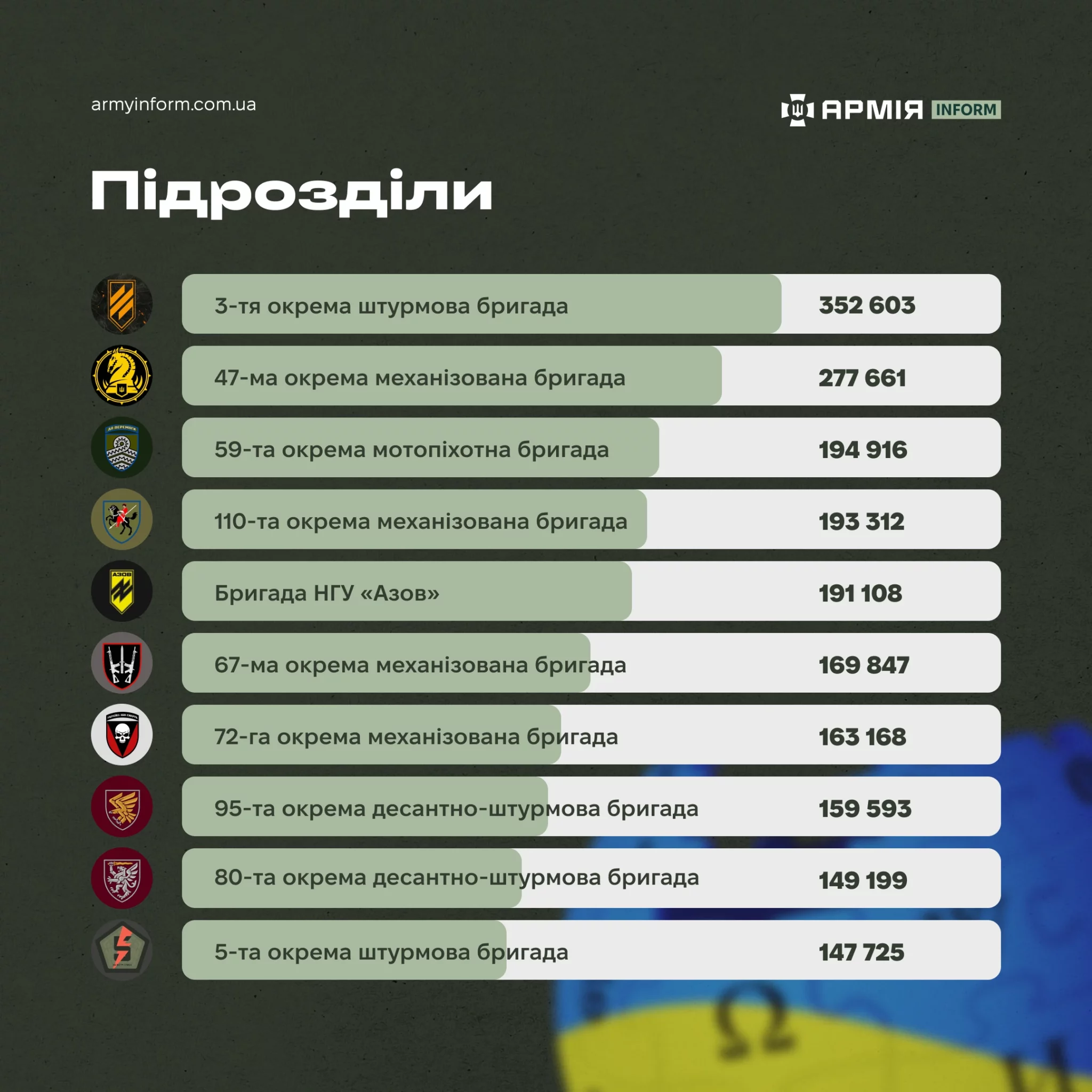 Інфографіка АрміяInform