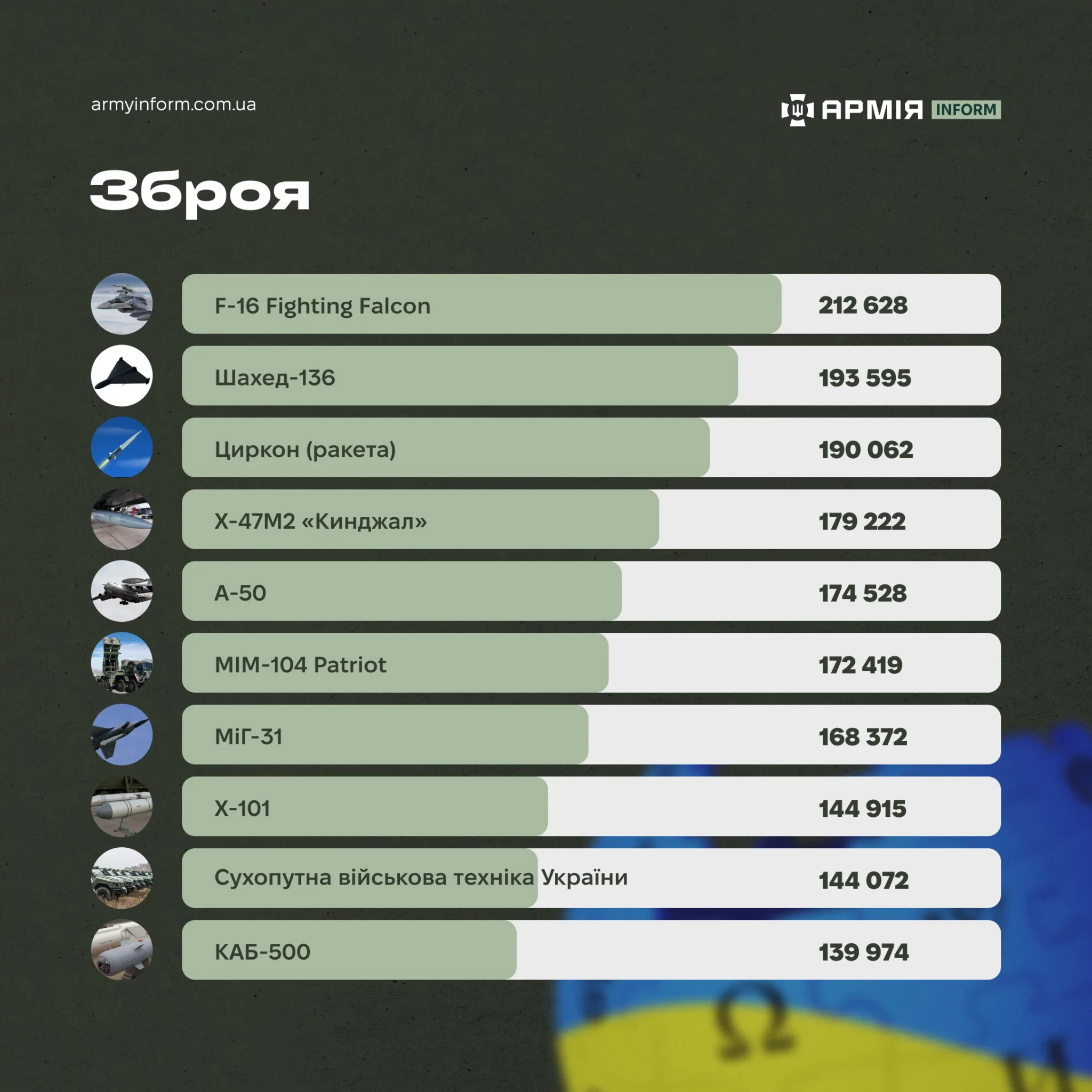 Інфографіка АрміяInform