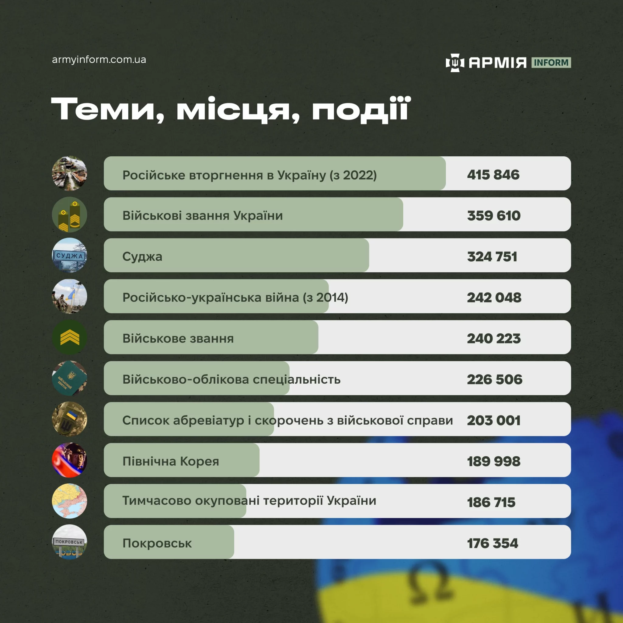 Інфографіка АрміяInform