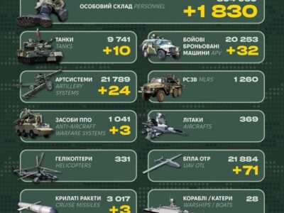 Десяток танків та 1830 піхотинців: Генштаб ЗСУ оприлюднив втрати ворога  