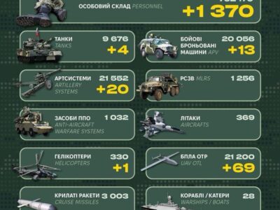 За добу противник втратив 1370 солдатів та 20 артсистем: Генштаб оприлюднив втрати  