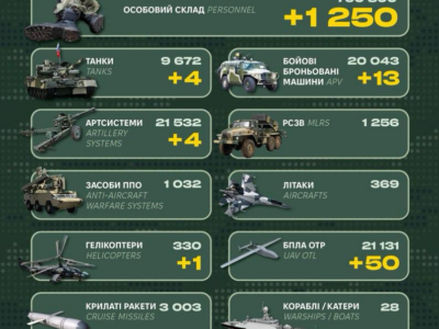 Гелікоптер, 1250 окупантів, танки та ББМ: Генштаб ЗСУ назвав бойові втрати рф  