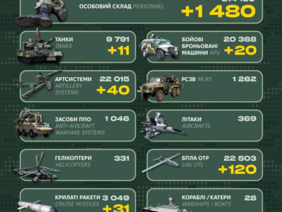 Близько 1500 окупантів, танки й десятки артсистем: Генштаб ЗСУ оприлюднив бойові втрати рф  