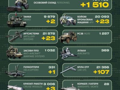 Понад півтори тисячі солдатів і лише 2 танки — втрати росіян демонструють їх пріоритети  