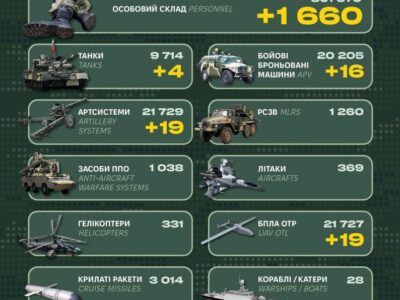 Мінус 1660 окупантів та десятки одиниць техніки: Генштаб ЗСУ назвав втрати рф за добу  