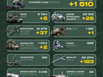 1510 окупантів, десятки артсистем та ББМ: Генштаб ЗСУ оприлюднив бойові втрати рф  