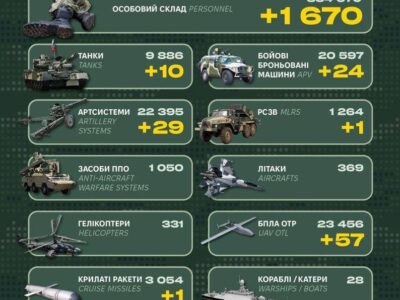 Генштаб ЗСУ: ворог втратив 1670 солдатів та десятки одиниць бронетехніки і артсистем  