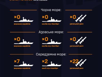 Країна-агресор сховала свої кораблі в українських морях  