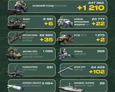 Мінус 1210 солдатів та 35 артсистеми: у Генштабі розповіли про втрати ворога за добу  