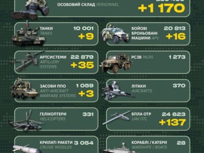 Понад 1100 солдатів та одразу три системи ППО становлять добові втрати ворога — Генштаб ЗСУ  