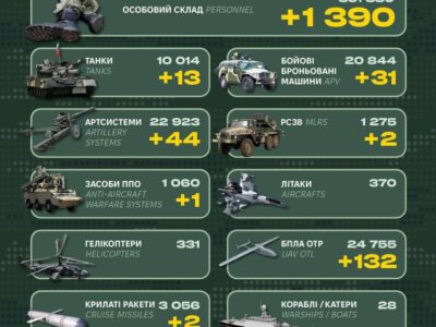 Втрати ворога за добу становили 1390 осіб та 395 одиниць військової техніки  