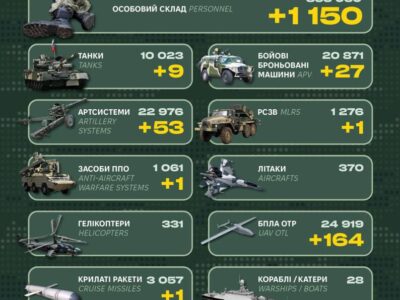 Окупанти втратили за добу 1150 піхотинців та 378 одиниць техніки