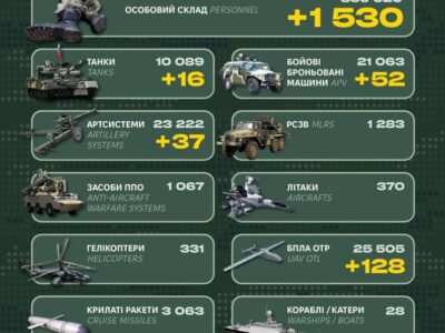 Мінус 1530 солдатів та 37 артсистеми: у Генштабі розповіли про втрати ворога за добу  