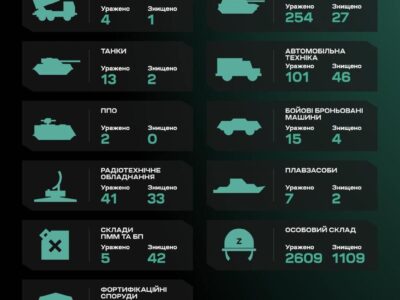 Більш ніж 3700 ліквідованих окупантів та понад 280 артсистем — місячні підсумки від СБС  