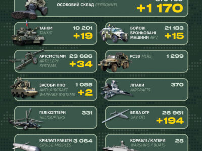 Ворог втратив понад 1100 солдатів та 19 танків — Генштаб ЗСУ  