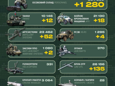 Понад 1200 солдатів та 2 системи ППО — Генштаб повідомив про втрати ворога  