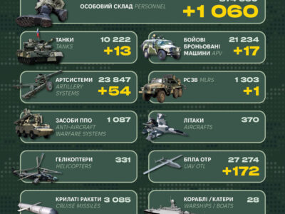 Понад 1000 солдатів і пів сотні артсистем — Генштаб ЗСУ повідомив про втрати ворога  