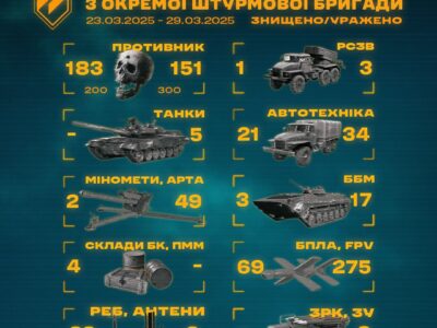 На Харківщині знищили російський ЗРК та установку ППО  