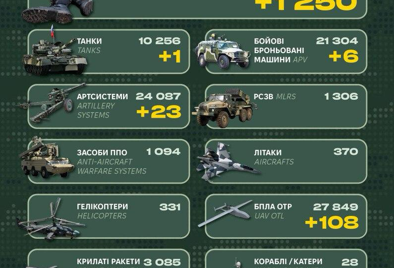 1250 окупантів, ББМ, танк і артсистеми: Генштаб ЗСУ оприлюднив втрати рф  