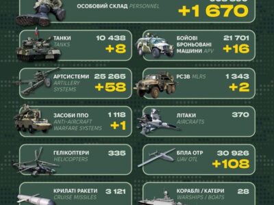 Ворог втратив понад 1600 солдатів, 8 танків і систему ППО — Генштаб ЗСУ  