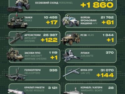 Ворог втратив близько двох тисяч солдатів й понад 120 гармат — Генштаб ЗСУ  