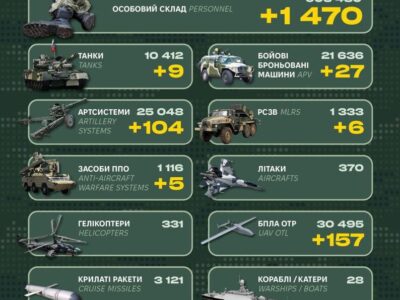 Майже півтори тисячі солдатів та 5 систем ППО — Генштаб ЗСУ назвав втрати ворога  