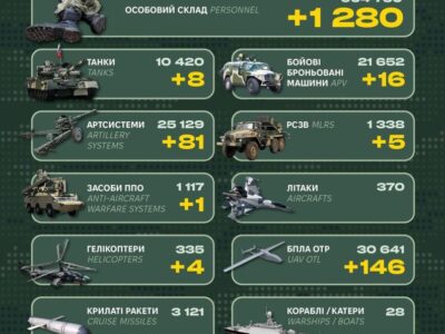 Втрати рф за добу: 1280 окупантів, понад 80 артсистем та 4 гелікоптери  