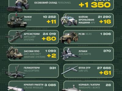 Понад 1300 солдатів та 60 артсистем — Генштаб ЗСУ оприлюднив втрати ворога  