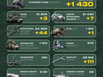 Минулої доби окупанти втратили 1430 військових та 44 артсистеми  