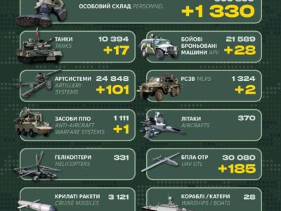 Минулої доби окупанти втратили 1330 військових, 17 танків та 101 артсистему  